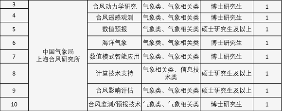 中国气象局上海台风研究所2023年度高校毕业生招聘公告