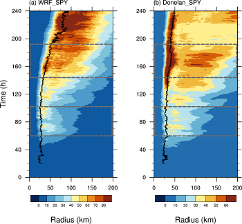 科研进展：不同海面粗糙度条件下海洋飞沫对热带气旋发展的影响